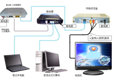 家庭網絡設備連接指南 從貓到電視，一步到位