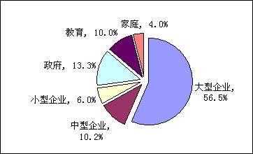 中國網絡設備市場呈快速增長態勢
