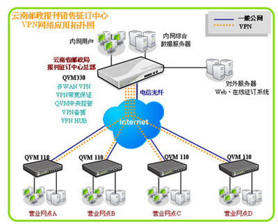 Qno俠諾QVM1000助力云南郵政局報刊征訂中心VPN聯網解決方案